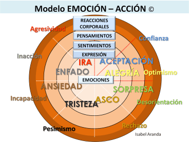 modelo de emociones
