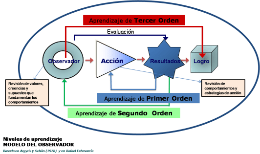niveles de aprendizaje